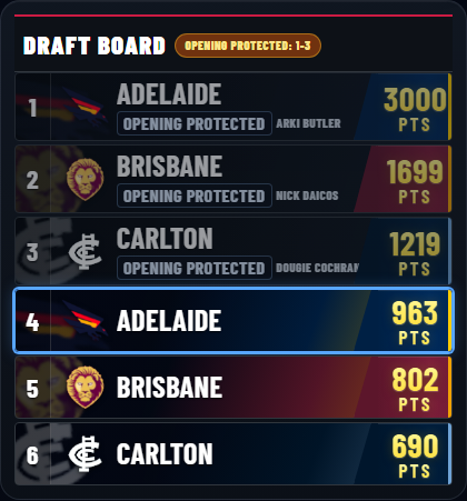 Example simulator draft board showing selected players, club ownership and points alongside the next available pick